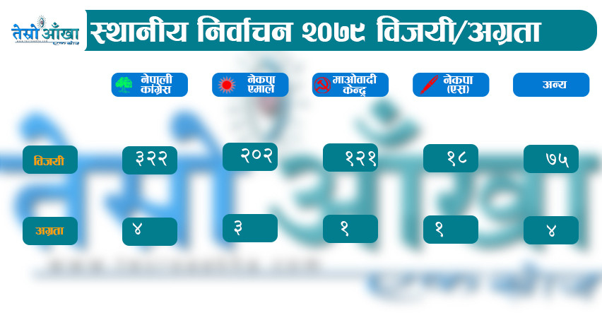 स्थानीय तह निर्वाचन २०७९ पछिल्लो अपडेट